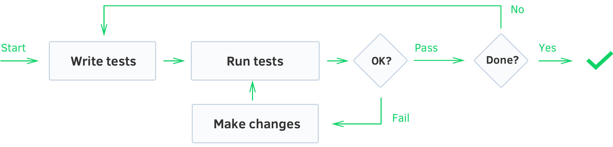 TDD flowchart